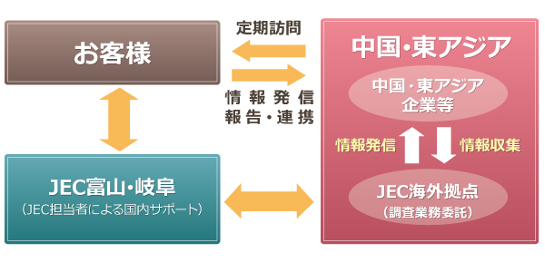 ご支援の流れ